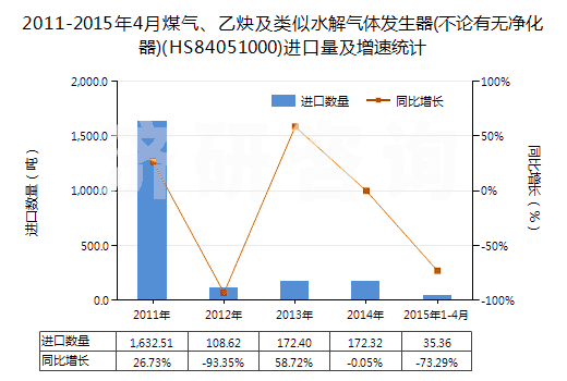 2011-2015年4月煤氣、乙炔及類似水解氣體發(fā)生器(不論有無凈化器)(HS84051000)進口量及增速統(tǒng)計